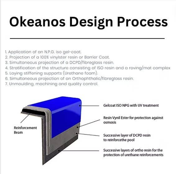 okeanos design process