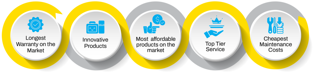 Longest Warranty on the Market - Innovative Products - Most affordable products on the market - Top Tier Service - Cheapest Maintenance Costs